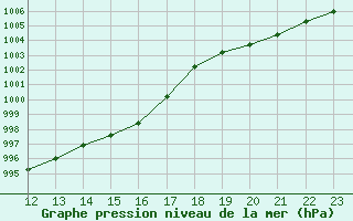 Courbe de la pression atmosphrique pour Ploumanac