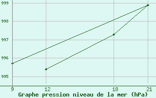 Courbe de la pression atmosphrique pour Grimsstadir