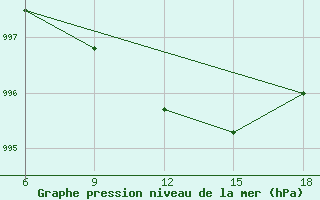 Courbe de la pression atmosphrique pour Duhook