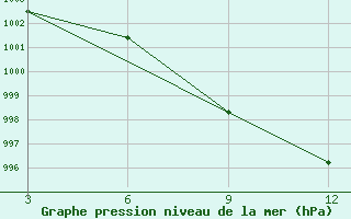 Courbe de la pression atmosphrique pour Khajuraho