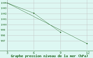 Courbe de la pression atmosphrique pour Khajuraho