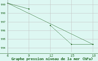 Courbe de la pression atmosphrique pour Termoli