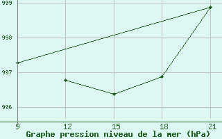 Courbe de la pression atmosphrique pour Grimsstadir