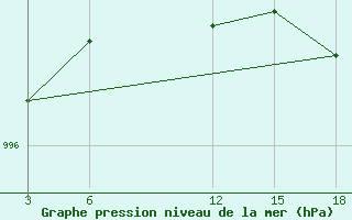 Courbe de la pression atmosphrique pour Nyuksenitsa