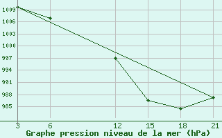 Courbe de la pression atmosphrique pour Krahnjkar