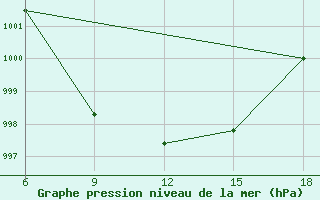 Courbe de la pression atmosphrique pour Rutbah