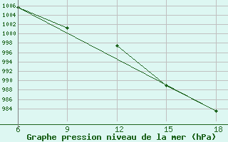 Courbe de la pression atmosphrique pour Kautokeino