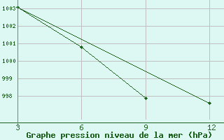 Courbe de la pression atmosphrique pour Mandla