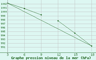 Courbe de la pression atmosphrique pour Dalatangi