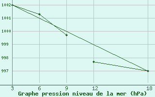 Courbe de la pression atmosphrique pour Duhook