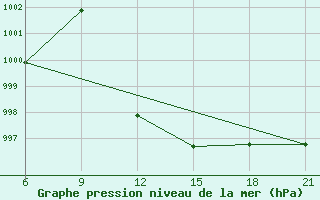 Courbe de la pression atmosphrique pour Durres