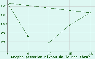 Courbe de la pression atmosphrique pour Dokshitsy