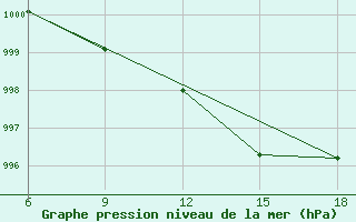 Courbe de la pression atmosphrique pour Capo Frasca