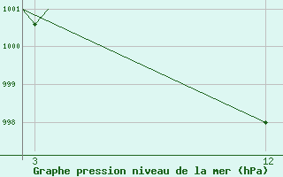 Courbe de la pression atmosphrique pour Siliguri