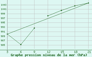 Courbe de la pression atmosphrique pour Lodejnoe Pole