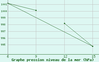 Courbe de la pression atmosphrique pour Capo Frasca