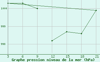 Courbe de la pression atmosphrique pour H-5