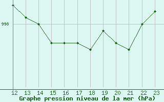 Courbe de la pression atmosphrique pour Remich (Lu)