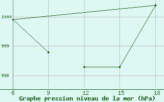 Courbe de la pression atmosphrique pour Sidi Bel Abbes