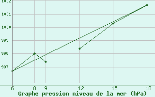 Courbe de la pression atmosphrique pour Passo Dei Giovi