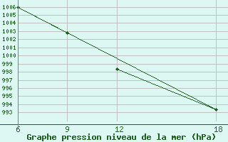 Courbe de la pression atmosphrique pour Skikda