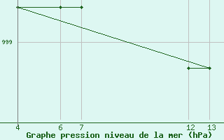 Courbe de la pression atmosphrique pour le bateau A8LN2