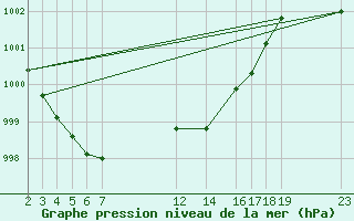 Courbe de la pression atmosphrique pour Sint Katelijne-waver (Be)