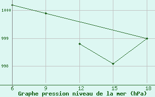 Courbe de la pression atmosphrique pour Bragin