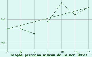 Courbe de la pression atmosphrique pour Cape Svedskij