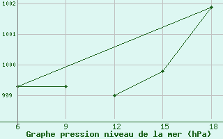 Courbe de la pression atmosphrique pour Bragin