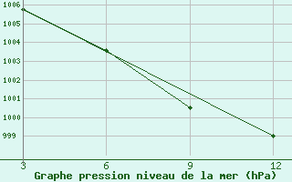 Courbe de la pression atmosphrique pour Rourkela