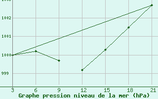 Courbe de la pression atmosphrique pour H-5