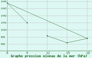 Courbe de la pression atmosphrique pour Sumy