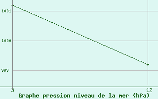 Courbe de la pression atmosphrique pour Burdwan