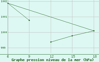 Courbe de la pression atmosphrique pour Rutbah