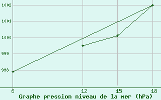 Courbe de la pression atmosphrique pour Civitavecchia