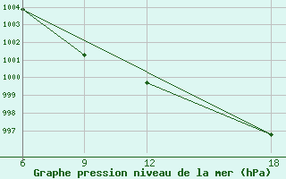 Courbe de la pression atmosphrique pour Verdal-Reppe