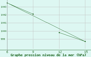 Courbe de la pression atmosphrique pour Ana