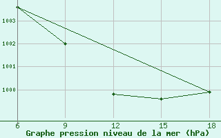 Courbe de la pression atmosphrique pour Rutbah