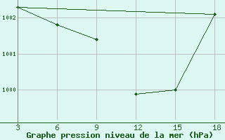 Courbe de la pression atmosphrique pour Duhook