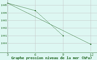 Courbe de la pression atmosphrique pour Jalpaiguri