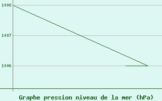 Courbe de la pression atmosphrique pour Monte Cimone