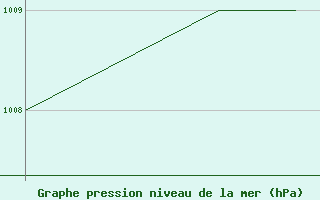 Courbe de la pression atmosphrique pour Monte Terminillo