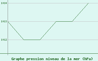 Courbe de la pression atmosphrique pour La Seo d