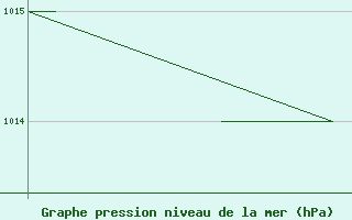 Courbe de la pression atmosphrique pour Burgos (Esp)