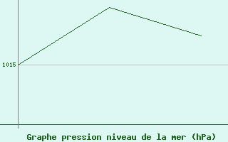 Courbe de la pression atmosphrique pour Tofino Airport