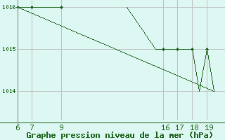 Courbe de la pression atmosphrique pour Svartnes