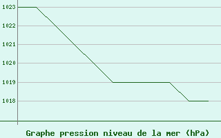 Courbe de la pression atmosphrique pour Emmen