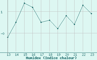 Courbe de l'humidex pour Bourg-Saint-Maurice (73)