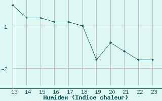 Courbe de l'humidex pour Idre